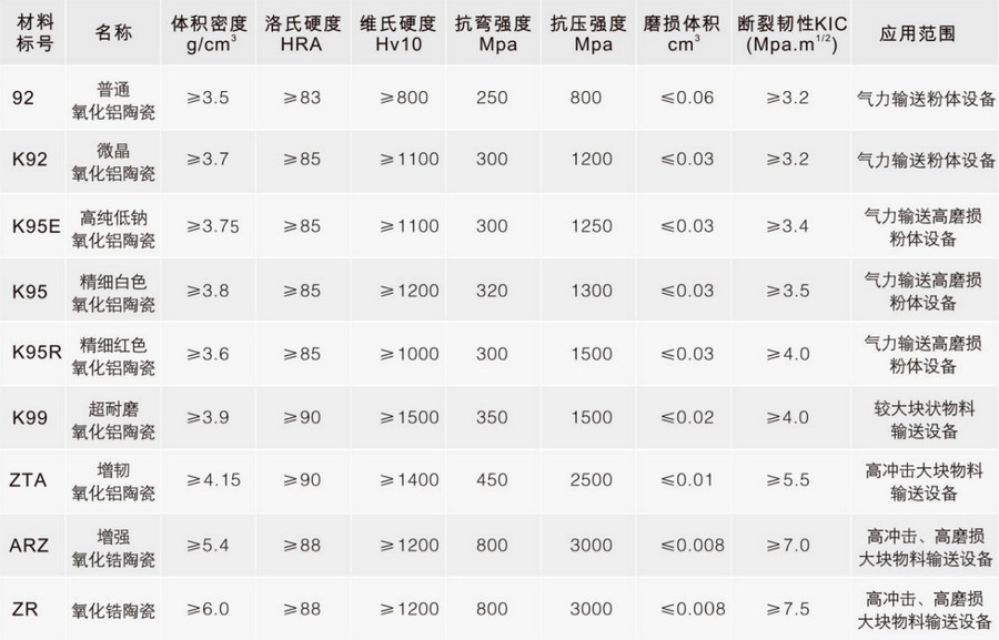 Bti体育特瓷种种陶瓷质料性能表